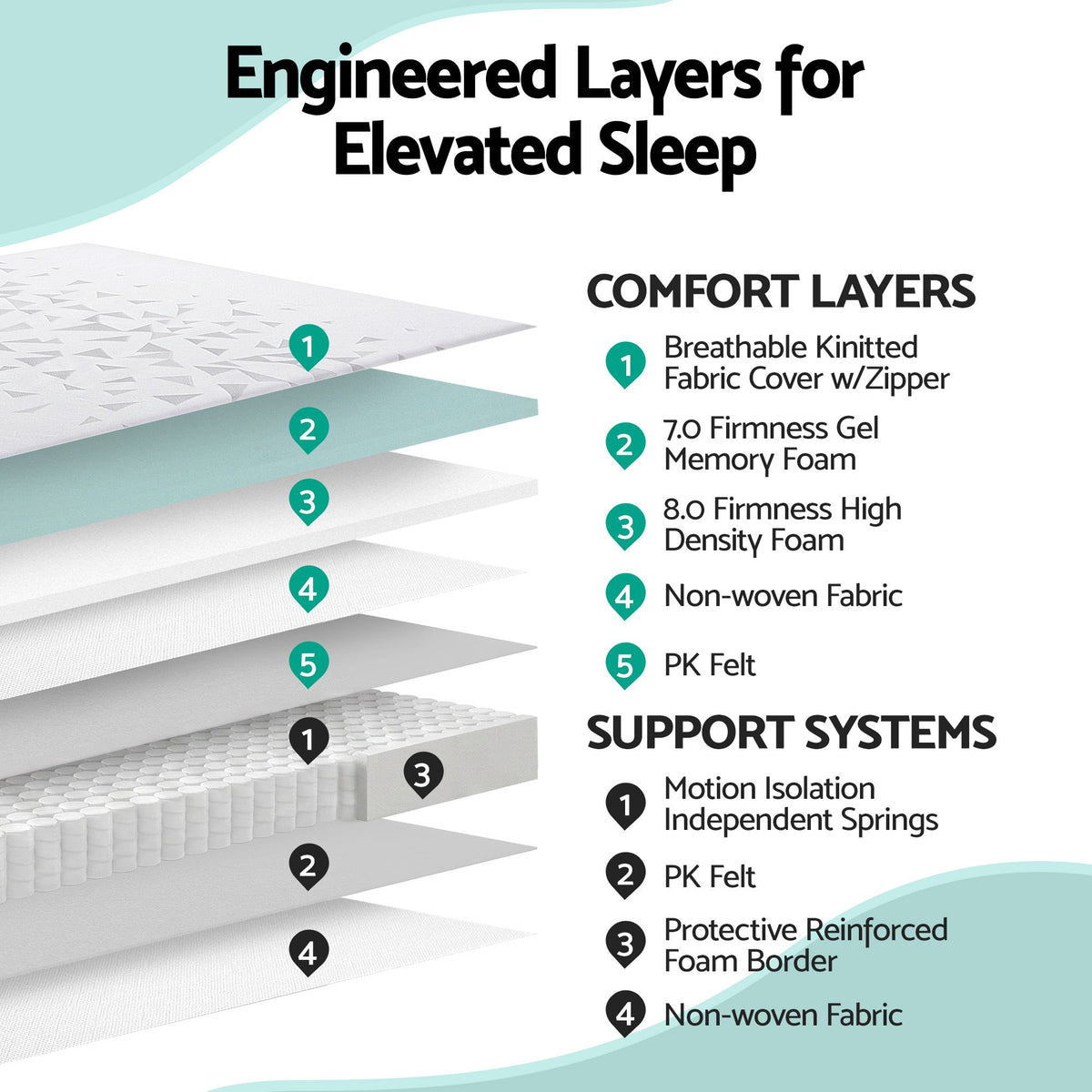 Giselle Bedding Double Mattress 23cm Pocket Spring Mattress with Adjustable Firmness Reversible Foam Layer for Medium Firm & Firm Support Motion Isolation Bedroom Bed