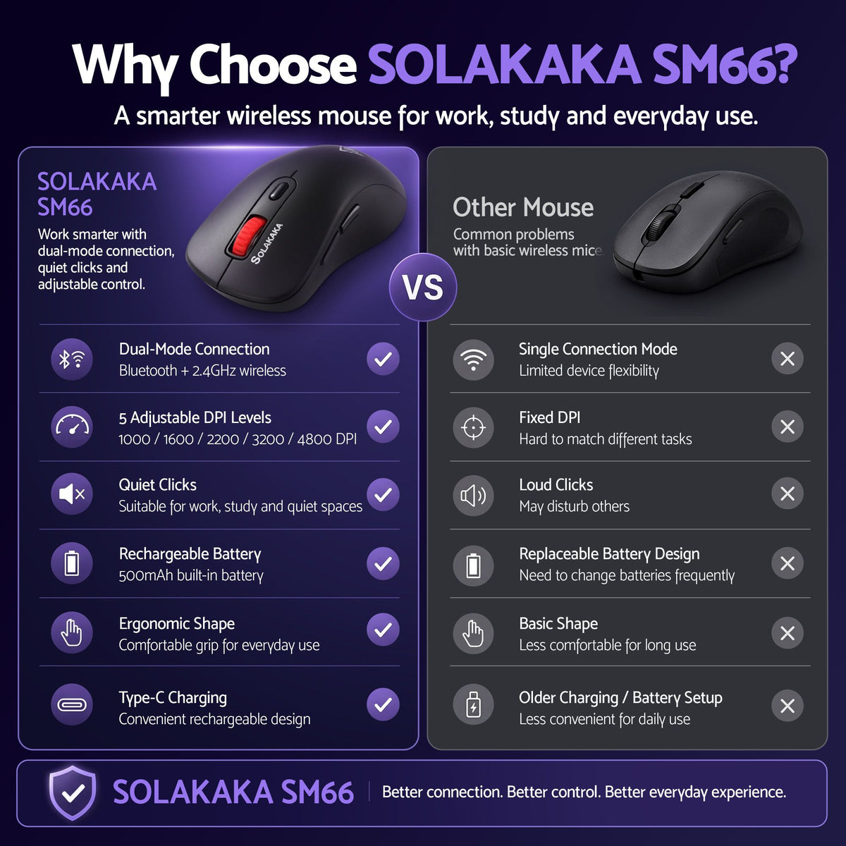 SOLAKAKA Silent Wireless Mouse Bluetooth 2.4GHz 4200 DPI 7 Buttons